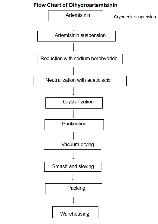 Flow chart of Dihydroartemisinin
