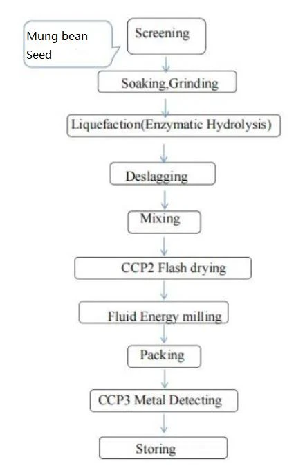 Flow Chart
